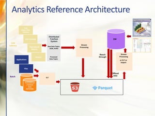 Analytics Reference Architecture
Logs
(Apps, Web,
Devices)
User tracking
Operational
Metrics
Offload
data
Raw Data Topics
JSON, AVRO
Processed
Data Topics
Sensors
Transactional
/ Context
Data
OLTP/ODS
ELTBatch
Low
Latency
Applications
Files
Reach
through
or ELT or
Import
Stream
Processing
Stream
Processing
Q
Q
DW
 