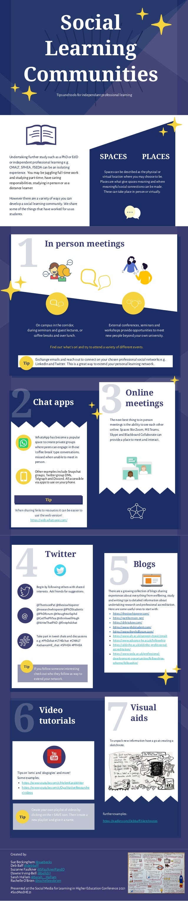 Tips and tools for independant professional learning
Social
Learning
Communities
Undertaking further study such as a PhD or EdD
or independent professional learning e.g.
CMALT, SFHEA, FSEDA can be an isolating
experience.  You may be juggling full-time work
and studying part-time; have caring
responsibilities; studying in person or as a
distance learner.
However there are a variety of ways you can
develop a social learning community. We share
some of the things that have worked for us as
students. 
SPACES PLACES
Spaces can be described as the physical or
virtual location where you may choose to be.
Places are what give spaces meaning and where
meaningful social connections can be made.
These can take place in person or virtually. 
On campus in the corridor,
during seminars and guest lectures, or
coffee breaks and over lunch. 
In person meetings
External conferences, seminars and
workshops provide opportunities to meet
new people beyond your own university.
Exchange emails and reach out to connect on your chosen professional social networks e.g.
LinkedIn and Twitter.  This is a great way to extend your personal learning network. 
2
WhatsApp has become a popular
space to create private groups
where peers can engage in those
'coffee break' type conversations,
missed when unable to meet in
person.
Chat apps
1
When sharing links to resources it can be easier to
use the web version! 
https://web.whatsapp.com/
Tip
3Online
meetings
The next best thing to in person
meetings is the ability to see each other
online. Spaces like Zoom, MS Teams,
Skype and Blackboard Collaborate can
provide a place to meet and interact. 
Tip
Find out 'what's on' and try to attend a variety of different events. 
Other examples include Snapchat
groups, Twitter group DMs,
Telgraph and Discord. All accessible
via apps to use on your phone.
It’s recommended that
we eat at least five
portions of different
types of fruit and
vegetable a day.
4 Twitter
Begin by following others with shared
interests.  Ask friends for suggestions.
@ThomsonPat @thesiswhisperer
@researchwhisperer @PhDStudents
@PhDForum @thoughtsofaphd
@GetThePhTea @ithinkwellHugh
@WriteThatPhD  @firstphdchat
Take part in tweet chats and discussions
e.g. #PhDchat #LTHEchat  #CMALT
#advanceHE_chat  #SFHEA #PFHEA  
Tip
If you follow someone interesting
check out who they follow as way to
extend your network.
5Blogs
There are a growing collection of blogs sharing
experiences about everything from wellbeing, study
and writing tips to detailed information about
undertaking research and professional accreditation.
Here are some useful ones to start with:
https://thesiswhisperer.com/
https://patthomson.net/
https://drkriukow.com/
https://www.phdstudent.com/
https://www.thephdforum.com/
https://www.alt.ac.uk/category/topic/cmalt
https://www.advance-he.ac.uk/fellowship
https://aldinhe.ac.uk/aldinhe-professional-
accreditation/
https://www.seda.ac.uk/professional-
development-opportunities/fellowships-
scheme/fellowship/
6Video
tutorials
Tips on 'isms' and 'ologogies' and more!
Some examples: 
https://www.youtube.com/c/HelenKaraWriter
https://www.youtube.com/c/QualitativeResearche
r/videos
Tip
Create your own playlist of videos by
clicking on the + SAVE icon. Then 'create a
new playlist' and give it a name. 
7
Visual
aids
To unpack new information have a go at creating a
sketchnote. 
@
Further examples:
https://padlet.com/Debbaff/sketchnotes
Created by:
Sue Beckingham @suebecks
Deb Baff @debbaff
Suzanne Faulkner @SFaulknerPandO
Dawne Irving-Bell @belld17
Sarah Hallam @Sarah__Hallam
Rachelle O'Brien @rachelleeobrien
Presented at the Social Media for Learning in Higher Education Conference 2021
#SocMedHE21
 