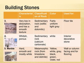 Characterist 
ic 
Classificati 
on of Rock 
Color Used for: 
3. 
Limestone 
Very low in 
absorption, 
and has a 
smooth 
texture 
Sedimentary 
rock (oolitic 
and 
dolomitic) 
Fairly 
uniform 
light gray 
Floor tile 
4. 
Travertine 
Whitish, 
porous 
Sedimentary 
rock 
(calcium 
carbonate) 
white Interior 
decorative 
stone 
5. Marble Hard, 
smooth and 
mostly white 
Metamorphic 
rock (from 
limestone 
and dolmite) 
Yellow, 
white, gray, 
black, 
green, 
violet, red 
Wall or column 
facing and for 
flooring 
Building Stones 
 