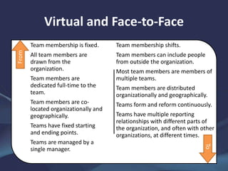 Virtual and Face-to-Face
Team membership is fixed.
All team members are
drawn from the
organization.
Team members are
dedicated full-time to the
team.
Team members are co-
located organizationally and
geographically.
Teams have fixed starting
and ending points.
Teams are managed by a
single manager.
Team membership shifts.
Team members can include people
from outside the organization.
Most team members are members of
multiple teams.
Team members are distributed
organizationally and geographically.
Teams form and reform continuously.
Teams have multiple reporting
relationships with different parts of
the organization, and often with other
organizations, at different times.
From
To
 