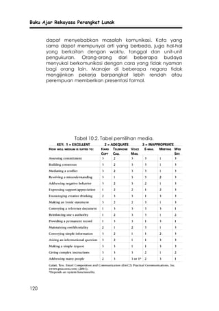 Buku Ajar Rekayasa Perangkat Lunak


      dapat menyebabkan masalah komunikasi. Kata yang
      sama dapat mempunyai arti yang berbeda, juga hal-hal
      yang berkaitan dengan waktu, tanggal dan unit-unit
      pengukuran. Orang-orang dari beberapa budaya
      menyukai berkomunikasi dengan cara yang tidak nyaman
      bagi orang lain. Manajer di beberapa negara tidak
      mengijinkan pekerja berpangkat lebih rendah atau
      perempuan memberikan presentasi formal.




                  Tabel 10.2. Tabel pemilihan media.




120
 