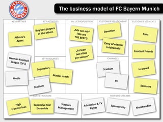 The business model of FC Bayern Munich

   KEY	
  PARTNER                    KEY	
  ACTIVITIES                 VALUE	
  PROPOSITION                  CUSTOMER	
  RELATIONSHIP              CUSTOMER	
  SEGMENTS

                                               ers	
  
                            Buy	
  best	
  play                            „Mir	
  san	
  m
                                              ers                                           ir“                       Devo+on
                              of	
  the	
  oth                               (We	
  are	
  	
                                                               Fans
      Athlete's                                                             THE	
  BEST!
                                                                                           )
       Agent
                                                                                                                      Envy	
  of	
  eter
                                                                                                                                         nal	
  
                                                                                                                       bridesmaid
                                                                                         	
  
                                                                             „At	
  least                                                           Football	
  Friends
                                                                                              	
  
                                                                             two	
  +tles
                                                                                          n“
German
       	
  Footbal                  KEY	
  RESOURCES                        per	
  seaso                                  CHANNELS
 League	
  (      l	
  
            DFL)
                                      rs                                                                                                                in-­‐crowd
                              Supersta                                                                                Stadium

                                                  Master	
  coac
                                                                   h
    Media
                                                                                                                                   TV
                                                                                                                                                          Sponsors
                          Stadium

                          COST	
  STRUCTURE                                                                                  REVENUE	
  STREAMS


                                                                                                              V	
  
        High	
            Expensive	
  Star	
              Stadium	
  
                                                                                         Adm ission	
  &	
  T                 Sponsors                         ise
                  ees                                    Managemen                                                                    hip               erchand
   tr ansfer	
  f           Ensemble                                   t                      Rights                                                  M
 