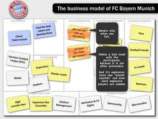 The business model of FC Bayern Munich

   KEY	
  PARTNER                     KEY	
  ACTIVITIES                 VALUE	
  PROPOSITION                 CUSTOMER	
  RELATIONSHIP              CUSTOMER	
  SEGMENTS

                                              best	
  
                              Find	
  the	
                                „Mir	
  san	
  m
                                                d	
                                                               Devo+ n
                                talent	
  an                                                ir“                  Apears osilly
                                               hem                           (We	
  are	
  	
                                                               Fans
                              develop	
  t                                  THE	
  BEST!
                                                                                                                  when you
      Clever	
                                                                             )                        fail.
   Talent	
  Scouts
                                                                                                                      Envy	
  of	
  eter
                                                                                                                                         nal	
  
                                                                                                                       bridesmaid
                                                                                         	
  
                                                                             „At	
  least                                                           Football	
  Friends
                                                                                              	
  
                                                                             two	
  +tles
                                                                                          n“                     Makes a bad mood
German
       	
  Footbal                  KEY	
  RESOURCES                        per	
  seaso                             CHANNELS
                                                                                                                       with the
 League	
  (      l	
                                                                                                participants,
            DFL)
                                                                                                                  because it is not
                                      rs                                                                          often machievable.                    in-­‐crowd
                              Supersta                                                                            Stadiu

                                                   Master	
  coac                                               And it's expensive,
                                                                    h                                            since new "master
      Media                                                                                                      coaches" TV
                                                                                                                           and even
                                                                                                                   more expensive
                                                                                                                                                          Sponsors
                          Stadium                                                                               players are needed.

                          COST	
  STRUCTURE                                                                                  REVENUE	
  STREAMS


                                                                                                              V	
  
        High	
            Expensive	
  Star	
              Stadium	
  
                                                                                         Adm ission	
  &	
  T                 Sponsors                         ise
                  ees                                    Managemen                                                                    hip               erchand
   tr ansfer	
  f           Ensemble                                   t                      Rights                                                  M
 