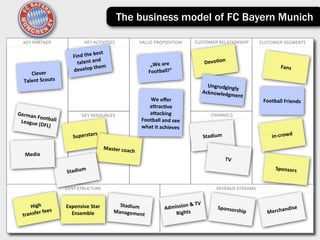 The business model of FC Bayern Munich

   KEY	
  PARTNER                     KEY	
  ACTIVITIES                 VALUE	
  PROPOSITION                CUSTOMER	
  RELATIONSHIP          CUSTOMER	
  SEGMENTS

                                              best	
  
                              Find	
  the	
  
                                                d	
                                                                  Devo+on
                                talent	
  an                                  „We	
  are	
  
                                               hem                                                                                                     Fans
                              develop	
  t                                   Football!“
      Clever	
  
   Talent	
  Scouts
                                                                                                                   Ungrudging
                                                                                                                             ly	
  
                                                                                                                 Acknowledg
                                                                                                                            ment
                                                                            We	
  oﬀer	
                                                       Football	
  Friends
                                                                            aQrac+ve	
  
German                              KEY	
  RESOURCES                        aQacking	
                                 CHANNELS
       	
  Footbal
 League	
  (      l	
                                                    Football	
  and	
  see	
  
            DFL)                                                         what	
  it	
  achieves
                                      rs                                                                                                           in-­‐crowd
                              Supersta                                                                               Stadium

                                                   Master	
  coac
                                                                    h
    Media
                                                                                                                               TV
                                                                                                                                                     Sponsors
                          Stadium

                          COST	
  STRUCTURE                                                                              REVENUE	
  STREAMS


                                                                                                             V	
  
        High	
            Expensive	
  Star	
              Stadium	
  
                                                                                        Adm ission	
  &	
  T              Sponsors                        ise
                  ees                                    Managemen                                                                hip              erchand
   tr ansfer	
  f           Ensemble                                   t                     Rights                                              M
 