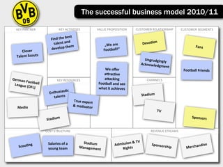 The successful business model 2010/11

   KEY	
  PARTNER                      KEY	
  ACTIVITIES              VALUE	
  PROPOSITION                CUSTOMER	
  RELATIONSHIP          CUSTOMER	
  SEGMENTS

                                              best	
  
                              Find	
  the	
  
                                                d	
                                                                Devo+on
                                talent	
  an                                „We	
  are	
  
                                               hem                                                                                                   Fans
                              develop	
  t                                 Football!“
      Clever	
  
   Talent	
  Scouts
                                                                                                                 Ungrudging
                                                                                                                           ly	
  
                                                                                                               Acknowledg
                                                                                                                          ment
                                                                          We	
  oﬀer	
                                                       Football	
  Friends
                                                                          aQrac+ve	
  
German                               KEY	
  RESOURCES                     aQacking	
                                 CHANNELS
       	
  Footbal
 League	
  (      l	
                                                  Football	
  and	
  see	
  
            DFL)                                                       what	
  it	
  achieves
                                      +c	
  
                            Enthusias
                                                                                                                   Stadium
                               talents
                                                     True	
  expert
                                                     &	
  mo+vator
    Media
                                                                                                                             TV
                                                                                                                                                   Sponsors
                          Stadium

                          COST	
  STRUCTURE                                                                            REVENUE	
  STREAMS


                                                                                                           V	
  
           g               Salaries	
  of	
  a	
           Stadium	
  
                                                                                      Adm ission	
  &	
  T              Sponsors                        ise
     Scou+n                young	
  team                 Managemen                         Rights                               hip            M erchand
                                                                       t
 