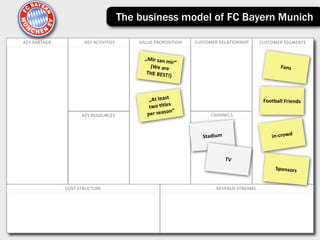 The business model of FC Bayern Munich

KEY	
  PARTNER            KEY	
  ACTIVITIES       VALUE	
  PROPOSITION        CUSTOMER	
  RELATIONSHIP      CUSTOMER	
  SEGMENTS


                                                    „Mir	
  san	
  m
                                                                     ir“
                                                      (We	
  are	
  	
                                               Fans
                                                     THE	
  BEST!
                                                                    )


                                                                  	
  
                                                      „At	
  least                                           Football	
  Friends
                                                                       	
  
                                                      two	
  +tles
                                                                   n“
                        KEY	
  RESOURCES             per	
  seaso                    CHANNELS



                                                                                 Stadium                         in-­‐crowd



                                                                                           TV
                                                                                                                   Sponsors


                 COST	
  STRUCTURE                                                     REVENUE	
  STREAMS
 