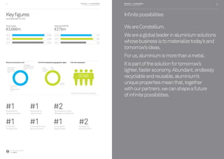 Business and sustainability
performance report 20142 Business and sustainability
performance report 2014 3
Infinitepossibilities
WeareConstellium.
Weareagloballeaderinaluminiumsolutions
whosebusinessistomaterializetoday’sand
tomorrow’sideas.
Forus,aluminiumismorethanametal.
Itispartofthesolutionfortomorrow’s
lighter,fastereconomy.Abundant,endlessly
recyclableandreusable,aluminium’s
uniquepropertiesmeanthat,together
withourpartners,wecanshapeafuture
ofinfinitepossibilities.
Keyfigures
asofDecember31,2014
#1Worldwide for
aerospace plates
#1In the USA
for large coils
#1Worldwide for
closure stock
#1In Europe for hard
alloy extrusions
#2Worldwide for Crash
Management Systems
#1In Europe for
large profiles
#2In Europe for
can body stock
Revenue by business unit
Aerospace
and
Transportation
32%
Packaging
and Automotive
Rolled Products
44%
Automotive
Structures
and Industry
24%
Full-time employees by geographic region
Europe
82.0%
Asia
3.4%
North
America
14.6%
For more information
see page 8
Full-time employees*
*Permanent and ﬁxed-term employees
9,148
Adjusted EBITDA
€275m
2014 275
2013 280
2012 223
Group sales
€3,666m
2014 3,666
2013 3,495
2012 3,610
 