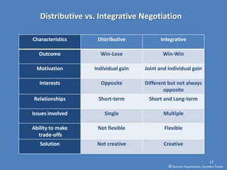 Distributive vs. Integrative Negotiation

Characteristics    Distributive           Integrative

  Outcome           Win-Lose               Win-Win

 Motivation       Individual gain   Joint and individual gain

   Interests        Opposite        Different but not always
                                            opposite
Relationships      Short-term        Short and Long-term

Issues involved       Single                Multiple

Ability to make    Not flexible             Flexible
  trade-offs
   Solution        Not creative             Creative


                                                                            17
                                              © Business Negotiations, Osvaldas Čiukšys
 