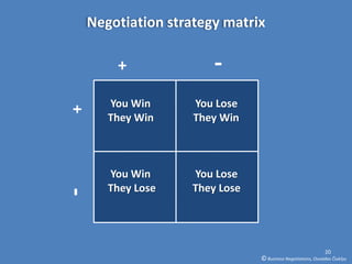 Negotiation strategy matrix

        +               -
       You Win      You Lose
+

       They Win     They Win



       You Win      You Lose
       They Lose    They Lose
-




                                                              20
                                © Business Negotiations, Osvaldas Čiukšys
 