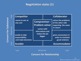 Negotiation styles (1)

                        High

                                   Competitor                                Collaborator
Concern for Substance



                                   wants to win at                           solves the problems
                                   any cost              Compromiser -       of the other side
                                                         Problem solver      expecting the same
                        Moderate




                                                                             in return
                                                             comes with
                                                          alternatives and
                                                           makes the pie
                                   avoids to take                            gives concessions in
                                                               bigger
                                   responsibility                              order to maintain
                                    and make decisions                           good relations
                        Low




                                   Avoider                                   Accommodator

                                   Low                      Moderate                            High

                                                     Concern for Relationship
                                                                                                                   23
                                                                                     © Business Negotiations, Osvaldas Čiukšys
 