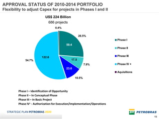 APPROVAL STATUS OF 2010-2014 PORTFOLIO
Flexibility to adjust Capex for projects in Phases I and II
                              US$ 224 Billion
                                686 projects
                                     0.4%
                               0,9                 0,9

                                      0.9                26.5%
                                                                             Phase I
                                            59.4
                                                                             Phase II


                          122.6                                              Phase III
              54.7%                         122.6
                                                17.5
                      17.5                                  7.9%             Phase IV +
                                            23.6
                             23.6                                            Aquisitions

                                                   10.5%



         Phase I – Identification of Opportunity
         Phase II – In Conceptual Phase
         Phase III – In Basic Project
         Phase IV+ ‐ Authorization for Execution/Implementation/Operations

  STRATEGIC PLAN PETROBRAS 2020
                                                                                           10
 