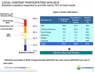 LOCAL CONTENT PARTICIPATION 2010-2014
 Brazilian suppliers expected to provide nearly 70% of total needs

                                                               Capex in Brazil (US$ billion)
Distribution and
Biofuels (100%)
                                                                                     Purchased in   Brazilian
                                     100 %                            Investments
  Gas & Energy                                 Business unit                           Brazilian    content
                                                                        in Brazil
     (82%)                                                                              Market        (%)

Downstream and                        80 %     E&P                       108.2           57.8         53%

Corporate (80%)                                RTM and Petrochem          78.6           62.8         80%
                                      60 %     Gas & Energy               17.6           14.4         82%
        E&P                                    Distribution               2.3            2.3         100%
       (53%)
                                      40 %     Biofuels                   2.3            2.3         100%
                                               Corporate                  3.3            2.6          80%
                                               Total                     212.3          142.2        67%
                                      20 %


                                      0%                                         +
                      Brazilian Content                        US$ 46.4 billion from Partners


    • Petrobras purchases in Brazil of approximately $28 billion per year (versus $20 billion per year in
    prior plan)

    STRATEGIC PLAN PETROBRAS 2020
                                                                                                                11
 