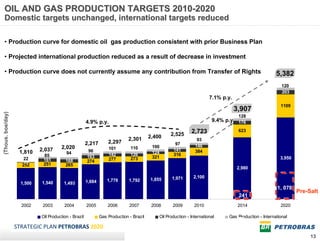 OIL AND GAS PRODUCTION TARGETS 2010-2020
  Domestic targets unchanged, international targets reduced

  • Production curve for domestic oil gas production consistent with prior Business Plan

  • Projected international production reduced as a result of decrease in investment

  • Production curve does not currently assume any contribution from Transfer of Rights                                                                5,382
                                                                                                                                                          120
                                                                                                                                                          203
                                                                                                                        7.1% p.y.
                                                                                                                                                         1109
                                                                                                                                    3,907
(Thous. boe/day)




                                                                                                                                     128
                                                       4.9% p.y.                                                         9.4% p.y. 176

                                                                                                   2,525
                                                                                                              2,723                  623
                                                                             2,301       2,400
                                                                                                                 93
                                                       2,217       2,297                             97
                                       2,020                                   110        100                   146
                             2,037                                 101                              141
                    1,810                 94            96                                124                   384
                              85                       163         142         126                  316
                      22                                           277         273        321                                                            3,950
                      35      161         168          274
                     252      251         265
                                                                                                                                    2,980

                                                                                                   1,971       2,100
                                                       1,684       1,778      1,792      1,855
                     1,500   1,540       1,493
                                                                                                                                                       1, 078
                                                                                                                                                                 Pre-Salt
                                                                                                                                     241
                     2002     2003       2004          2005        2006       2007        2008      2009        2010                 2014                2020
                                                                                                                                                       1.183
                             Oil Production - Brazil           Gas Production - Brazil       Oil Production - International    Gas Production - International
                                                                                                                                  152
                   STRATEGIC PLAN PETROBRAS 2020
                                                                                                                                                                      13
 