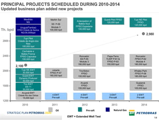 PRINCIPAL PROJECTS SCHEDULED DURING 2010-2014
Updated business plan added new projects

                  Mexilhão
                  Mexilhão         Marlim Sul
                                   Marlim Sul                               Guará Pilot FPSO
                                                                            Guará Pilot FPSO      Tupi NE Pilot
                                                                                                  Tupi NE Pilot
                    NG                                  Antecipation of
                                                        Antecipation of
                    NG                                                        120,000 bpd
                                                                              120,000 bpd            FPSO
                                                                                                      FPSO
                                    SS P-56
                                     SS P-56             Baleia Azul
                                                          Baleia Azul                             120,000 bpd
                                                                                                   120,000 bpd
                                    Module 3           FPSO Espadarte
                                                       FPSO Espadarte
             Uruguá/Tambaú
             Uruguá/Tambaú           Module 3
Th. bpd    FPSO Cidade de Santos   100,000 bpd           100,000 bpd
                                                         100,000 bpd
           FPSO Cidade de Santos   100,000 bpd
              NG/35,000bpd
              NG/35,000bpd
                                                                                                               2,980
                Tupi Pilot
                 Tupi Pilot
2800       Cidade de Angra dos
           Cidade de Angra dos
                  Reis
                   Reis
               100,000 bpd
               100,000 bpd

               Cachalote e
               Cachalote e
              Baleia Franca
              Baleia Franca
2400         FPSO Capixaba
             FPSO Capixaba                                Roncador
                                                          Roncador            Papa-Terra
                                                                              Papa-Terra           Roncador
                                                                                                    Roncador
              100,000 bpd
               100,000 bpd                                 SS P-55
                                                           SS P-55           TLWP P-61 &
                                                                             TLWP P-61 &          FPSO P-62
                                                                                                   FPSO P-62
                                                          Module 3
                                                           Module 3           FPSO P-63
                                                                              FPSO P-63            Module 4
                                                                                                    Module 4
                                                         180,000 bpd
                                                         180,000 bpd         150,000 bpd
                                                                              150,000 bpd         180,000 bpd
                                                                                                  180,000 bpd
          2,100
2000          Tupi NE EWT
              Tupi NE EWT            Jubarte
                                     Jubarte              Tiro/Sidon                              Whales Park
                                                          Tiro/Sidon                              Whales Park
               30.000 bpd
                30.000 bpd         FPSO P-57
                                    FPSO P-57               FPSO                                  FPSO P-58
                                                             FPSO                                  FPSO P-58
               Guará EWT
               Guará EWT           180,000 bpd
                                   180,000 bpd           100,000 bpd                              180,000 bpd
                                                         100,000 bpd                              180,000 bpd
            Dynamic Producer
            Dynamic Producer
               30,000 bpd
                30,000 bpd
                                                           Aruanã
                                                           Aruanã                                  Guaiamá
                                                                                                    Guaiamá
                Tiro EWT
                 Tiro EWT
1600              SS-11
                   SS-11
                                                            FPSO
                                                            FPSO                                     FPSO
                                                                                                     FPSO
                                                         100,000 bpd
                                                         100,000 bpd                              100,000 bpd
                                                                                                  100,000 bpd
               30,000 bpd
                30,000 bpd
              Aruanã EWT
               Aruanã EWT
           Cidade Rio das Ostras
           Cidade Rio das Ostras    4 EWT
                                     4 EWT                 4 EWT
                                                            4 EWT               3 EWT
                                                                                 3 EWT              2 EWT
                                                                                                     2 EWT
                15,000 bpd
                15,000 bpd          Pre-salt
                                    Pre-salt               Pre-salt
                                                           Pre-salt             Pre-salt
                                                                                Pre-salt            Pre-salt
                                                                                                    Pre-salt
1200
               2010                 2011                    2012                  2013                   2014

                                        Oil                     Pre‐salt            Natural Gas
   STRATEGIC PLAN PETROBRAS 2020
                                                 EWT = Extended Well Test                                              14
 