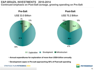 E&P-BRAZIL INVESTMENTS 2010-2014
Continued emphasis on Post-Salt acreage, growing spending on Pre-Salt

                   Pre-Salt                                              Post-Salt
             US$ 33.0 Billion                                      US$ 75.2 Billion
                     3%
                                 13%                                 15%                     18%
                     0.9                                             11.4
                           4.3                                                        13.7




                   27.8                                                        50.1



             84%                                                            67%


                                 Exploration   Development    Infrastructure

       • Annual expenditures for exploration of more than US$4 billion annually

       • Development capex in Pre-salt approaching 50% of Post-salt spending

  STRATEGIC PLAN PETROBRAS 2020
                                                                                                   15
 