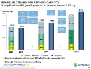 BRAZILIAN DEMAND AND REFINING CAPACITY
Strong Brazilian GDP growth projected to increase demand 3.4% p.y.

                                                                       PREMIUM I        PREMIUM I                      3,196
Thousand bpd           Clara                                           (1ª phase)        (2ª fase)
                                          RNE                         300 thou. bpd     300 thous.
3000                  Camarão        230 thous. bpd                      (2014)            bpd
                       2010              (2013)                                           (2016)        2,794
                       REPLAN
                                       COMPERJ
                       Revamp                                                          PREMIUM II
                      U200+PAM
                                       (1º phase)      2,356             2,260          300 thous.
                                     165 thous. bpd
                     33 thous. bpd                                                          bpd
                                         (2013)
                         (2010)
                                                                                          (2017)        1,155
2000     1,933
                     1,831
                                                       1,016                             COMPERJ
                                                                                         (2º phase)
                                                                                       165 thous. bpd
         826                                                                               (2018)




1000                                                                                                    1,187
                                                       937
         769


                                        ...            403
                                                                                          ...           452
         338
   0

        2009        2010                                       2014                                             2020
                             Gasoline         Diesel         Others               Throughput
  • Domestic production will represent 91% of refinery throughput by 2020

  • Comperj’s first phase is now a new refinery
  STRATEGIC PLAN PETROBRAS 2020
                                                                                                                               19
 