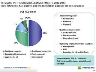 RTM AND PETROCHEMICALS INVESTMENTS 2010-2014
New refineries, fuel quality, and modernization account for 70% of capex

                       US$ 73.6 Billion
                                                             •   Additional capacity:
                            3% 1%                                  • Refinery NE
                       6%
                                                                   • Premium I
              11%                                                  • Comperj


                                                             •   Quality and conversion
                                                    50%           • Sulfur removal
                                                                   • Modernization
                                                                   • Upgrading (coker)

               29%
                                                             •   Operating improvement and logistics:
                                                                   • Maintenance
                                                                   • HSE
   Additional capacity              Quality and conversion
                                                                   • Logistics for oil and biofuels
   Operational Improvement          Fleet expansion
   Logistics for oil                International
                                                             • Investments of US$ 5.1 Billion in
                                                               Petrochemical (includes acquisition of
                                                               Quattor)

  STRATEGIC PLAN PETROBRAS 2020
                                                                                                        20
 