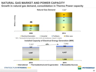 NATURAL GAS MARKET AND POWER CAPACITY
Growth in natural gas demand, consolidation in Thermo Power capacity
                                                             Natural Gas Demand                                 130*

            Million m3/day                                                                                       32
                                                                                                                 4

                                                                                                                 41
                                                46
                                               14.4
                                                2.0                                                             53
                                               24.3
                                               5.3

                                              2009                                                              2014
                                 Electrical Generation               Industrial             Fertilizers               Other uses
                    * 2014 – Thermooelectrical generationa refers to full and simultaneous dispatch of plants

                                      Installed Capacity of Electrical Energy Generation (MW)

                                              7,227                          +9%                                 7,892
                                                                                                                 365
                                               137


                                              5,997                                                             6,437



                                              1,093                                                             1,090
                                           2010                                                              2014
                             International   Thermoelectrical and Co-generation                             Renewables Sources
  STRATEGIC PLAN PETROBRAS 2020
                                                                                                                                   22
 