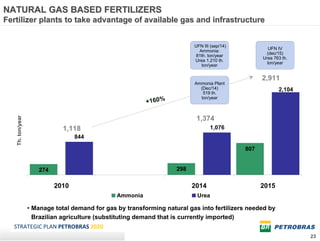 NATURAL GAS BASED FERTILIZERS
Fertilizer plants to take advantage of available gas and infrastructure


                                                                          UFN III (sep/14)
                                                                                                      UFN IV
                                                                            Ammonia:
                                                                                                     (dec/15)
                                                                           81th. ton/year
                                                                                                   Urea 763 th.
                                                                          Urea 1.210 th.
                                                                                                     ton/year
                                                                             ton/year


                                                                                                   2,911
                                                                          Ammonia Plant
                                                                            (Dec/14)                      2,104
                                                                             519 th.
                                                                            ton/year
                                                          +160%
   Th. ton/year




                                                                           1,374
                              1,118                                              1,076
                                  844

                                                                                             807


                     274                                            298

                           2010                                           2014                     2015
                                                Ammonia                    Urea

                  • Manage total demand for gas by transforming natural gas into fertilizers needed by
                    Brazilian agriculture (substituting demand that is currently imported)
  STRATEGIC PLAN PETROBRAS 2020
                                                                                                                  23
 