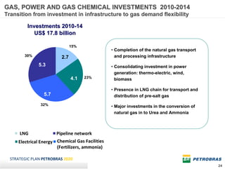 GAS, POWER AND GAS CHEMICAL INVESTMENTS 2010-2014
Transition from investment in infrastructure to gas demand flexibility

          Investments 2010-14
             US$ 17.8 billion

                               15%
                                                  • Completion of the natural gas transport
        30%              2.7                        and processing infrastructure

               5.3                                • Consolidating investment in power
                                                    generation: thermo-electric, wind,
                               4.1   23%            biomass

                                                  • Presence in LNG chain for transport and
                 5.7                                distribution of pre-salt gas
                32%                               • Major investments in the conversion of
                                                    natural gas in to Urea and Ammonia



      LNG              Pipeline network
     Electrical Energy Chemical Gas Facilities 
                       (Fertilizers, ammonia)

  STRATEGIC PLAN PETROBRAS 2020
                                                                                              24
 