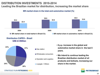 DISTRIBUTION INVESTMENTS 2010-2014
Leading the Brazilian market for distribution, increasing the market share
                          BR market share in the total and automotive market (%)


                                                    38.6                                      40.0
                                                                  30.6                                      33.6
           30.4
                         22.4




                  2004                                     2009                                      2014

         BR market share in total market in Brazil (%)              BR market share in automotive market in Brazil (%)

    Distribution CAPEX – Brazil
           US$ 2.5 Billion

                                                                         • 8 p.p. increase in the global and
   23%
                            27%                                            automotive market share in the last 5
                                          Gas station
                                                                           years.
                                          Wholesales consumers
                                                                         • We intend to continue leading the
                                          Operation and Logistics
                                                                           Brazilian distribution market of oil
                                                                           products and biofuels, increasing our
  24%                                     Liquigás + Others                share in the market.
                          26%

  STRATEGIC PLAN PETROBRAS 2020
                                                                                                                         26
 