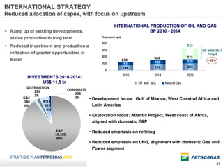 INTERNATIONAL STRATEGY
Reduced allocation of capex, with focus on upstream

                                                              INTERNATIONAL PRODUCTION OF OIL AND GAS
 Ramp up of existing developments,                                         BP 2010 - 2014
  stable production in long term                       Thousand bpd

                                                       800
 Reduced investment and production a                                                                      632
                                                       600                                                          BP 2009-2013
  reflection of greater opportunities in                                                                               Target
                                                       400                            304                  323
  Brazil                                                              239                                  120         - 49%
                                                       200              93            128
                                                                       146             176                 203
                                                         0
                                                                      2010            2014                 2020
             INVESTMENTS 2010-2014:
                   US$ 11.5 bi                                               Oil and NGL     Natural Gas    BP 2009-2013 Target
            DISTRIBUTION
                221                    CORPORATE
                2%                         123 
           G&E                             1%    • Development focus: Gulf of Mexico, West Coast of Africa and
           186       RTCP
           2%         615                         Latin America
                       5%
                                                 • Exploration focus: Atlantic Project, West coast of Africa,
                                                   aligned with domestic E&P

                              E&P                • Reduced emphasis on refining
                             10,330 
                              90%
                                                 • Reduced emphasis on LNG, alignment with domestic Gas and
                                                   Power segment

  STRATEGIC PLAN PETROBRAS 2020
                                                                                                                               27
 