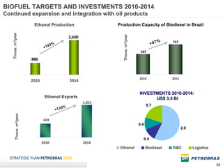 BIOFUEL TARGETS AND INVESTMENTS 2010-2014
Continued expansion and integration with oil products
                           Ethanol Production                     Production Capacity of Biodiesel in Brazil
   Thous. m³/year




                                                                     Thous. m³/year
                                                  2,600
                                                                                                  %     747
                                     3%                                                       +47
                                  +19
                                                                                       507

                          886



                                                                                      2010              2014
                          2010                    2014

                                                                                      INVESTMENTS 2010-2014:
                                  Ethanol Exports                                           US$ 3.5 Bi
                                                          1,055
                                                                                            0.7
                                             5%
                                          +13
         Thous. m³/year




                                 449
                                                                                      0.4
                                                                                                               2.0

                                                                                        0.4
                                 2010                     2014
                                                                   Ethanol                  Biodiesel   R&D          Logistics

  STRATEGIC PLAN PETROBRAS 2020
                                                                                                                                 28
 