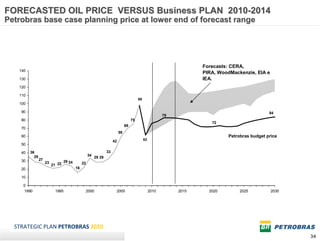 FORECASTED OIL PRICE VERSUS Business PLAN 2010-2014
Petrobras base case planning price at lower end of forecast range




                                                                                                                       Forecasts: CERA,
   140
                                                                                                                       PIRA, WoodMackenzie, EIA e
   130                                                                                                                 IEA.
   120

   110
                                                                                          98
   100

    90                                                                                                                                            84
                                                                                                           78
    80                                                                               75
                                                                                                                          72
                                                                                69
    70
                                                                           59
    60                                                                                                                          Petrobras budget price
                                                                      42                       62
    50

    40   36                                                      33
           29                                       34
                                                         29 29
    30          27                26 24
                     23                        22
                          21 22
    20                                    16

    10

     0
     1990                  1995                 2000                   2005                         2010        2015     2020        2025           2030




  STRATEGIC PLAN PETROBRAS 2020
                                                                                                                                                           34
 