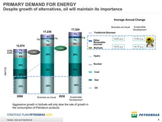 PRIMARY DEMAND FOR ENERGY
Despite growth of alternatives, oil will maintain its importance

                                                                                                    Average Annual Change

                                                                                                  Business as Usual   Sustainable
                                                                     17,324                                           Development
                                             17,236                                Traditional Biomass
                                                                       7%
                                                6%                     2%     1%
                                     1%                1%                                           +4.2% p.y.        +7.8% p.y.
                                                7%                     7%          Other
                                                                                   Renewable
                                                                       6%          sources
               12,974                           6%
                                                                                                    +5.2% p.y.        +6.1% p.y.
                                                            1.32%                  Biofuels
        0.5%      7%
        0.4%      6%            1.30%
                                               29%                    28%
                  6%                                                               Hydro


                                                                                   Nuclear
                 26%
MMTOE




                                               22%                    22%
                                                                                   Coal
                 22%

                                                                                   Gas

                                                29%                    28%
                 33%
                                                                                   Oil


                2008
               2008                             2008
                                               2030          2030      2030
                                        Business as Usual           Sustainable
                                                                    Development

           Aggressive growth in biofuels will only slow the rate of growth in
           the consumption of Petroleum products

        STRATEGIC PLAN PETROBRAS 2020
   * Aeolian, Solar and Geothermal                                                                                                  4
 