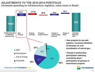 ADJUSTMENTS TO THE 2010-2014 PORTFOLIO
Increased spending on infrastructure, logistics, value chain in Brazil

                       31.6          (17.0)                                         10.3
                                                    (6.8)           19.2




                                                                                                  224
      186.6


  CAPEX 2010-2014    New           Projects    Change in           Change in        Change in   2010-2014
    in 2009-2013     Projects      Excluded    project timeline    project design   Stake       Business
   Business Plan                                                   and cost                     Plan


                                                                                       • New projects for pre-salt,
                                                                                         logistics, increased utilization
                                                          1%
                                                                                         of domestic oil, and
                                         21%                                             monetization of natural gas.
                                                            0.3
                                                            0.3
                    E&P
                                                   6.5
                                                    6.5
                    Downstream                                                         • Change in partnership
                                                                                         participation reflecting
                    Gas & Energy
                                                                  19.7
                                                                   19.7                  uncertainty about
                                                 5.1
                                               5.1
                    Corporate                                                            participation of partners in
                                   16%                                        62%        downstream projects

  STRATEGIC PLAN PETROBRAS 2020
                                                                                                                            9
 