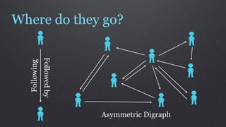 Where do they go?
              Followed by
  Following




                            Asymmetric Digraph
 