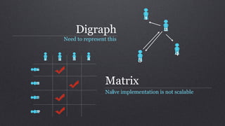 1

                   Digraph                           2
            Need to represent this

                                                         4
    1   2      3     4                    3
1




                             Matrix
2




                             Naïve implementation is not scalable
3
4
 