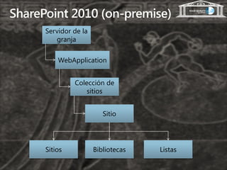 SharePoint 2010 (on-premise)
      Servidor de la
         granja


          WebApplication


               Colección de
                   sitios


                          Sitio




      Sitios           Bibliotecas   Listas
 