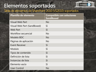 Elementos soportados
Tabla de elementos de SharePoint 2010 (VS2010) soportados
    Plantilla de elemento         Compatible con soluciones
                                  SandBoxed
    Visual Web Part               No
    Visual Web Part (SandBoxed)   Sí
    Web Part                      Sí
    Workflow secuencial           No
    Modelo BDC                    No
    Páginas de aplicación         No
    Event Receiver                Sí
    Modulo                        Sí
    Tipos de contenido            Sí
    Definición de lista           Sí
    Instancias de lista           Sí
    Elemento vacío                Sí
    User Control                  No
 