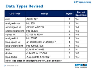 www.ecti.co.in
C Programming
Data Types Revised
Data Type Range Bytes
Format
Specifiers
char -128 to 127 1 %c
unsigned char 0 to 255 1 %c
short signed int -32,768 to 32,767 2 %d
short unsigned int 0 to 65,535 2 %u
signed int -32768 to 32767 4 %d
unsigned int 0 to 65535 4 %u
long signed int -2147483648 to 2147483647 4 %ld
long unsigned int 0 to 4294967295 4 %lu
float -3.4e38 to 3.4e38 4 %f
double -1.7e308 to 1.7e308 8 %lf
long double -1.7e4932 to 1.7e4932 8 %Lf
Note: The sizes in this figure are for 32 bit compiler
 