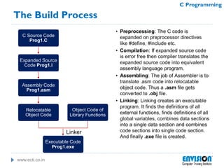 www.ecti.co.in
C Programming
The Build Process
• Preprocessing: The C code is
expanded on preprocessor directives
like #define, #include etc.
• Compilation: If expanded source code
is error free then compiler translates the
expanded source code into equivalent
assembly language program.
• Assembling: The job of Assembler is to
translate .asm code into relocatable
object code. Thus a .asm file gets
converted to .obj file.
• Linking: Linking creates an executable
program. It finds the definitions of all
external functions, finds definitions of all
global variables, combines data sections
into a single data section and combines
code sections into single code section.
And finally .exe file is created.
C Source Code
Prog1.C
Expanded Source
Code Prog1.i
Assembly Code
Prog1.asm
Relocatable
Object Code
Object Code of
Library Functions
Executable Code
Prog1.exe
Linker
 