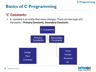 www.ecti.co.in
C Programming
Basics of C Programming
'C' Constants:
 A constant is an entity that never changes. There are two type of C
Constants – Primary Constants, Secondary Constants.
C Constants
Primary
Constants
Integer
Real
Character
Secondary
Constants
Array
Pointer
Structure
etc.
 