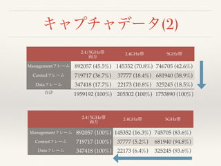 キャプチャデータ(2)
2.4/5GHz帯
両方
2.4GHz帯 5GHz帯
Managementフレーム 892057 (45.5%) 145352 (70.8%) 746705 (42.6%)
Controlフレーム 719717 (36.7%) 37777 (18.4%) 681940 (38.9%)
Dataフレーム 347418 (17.7%) 22173 (10.8%) 325245 (18.5%)
合計 1959192 (100%) 205302 (100%) 1753890 (100%)
2.4/5GHz帯
両方
2.4GHz帯 5GHz帯
Managementフレーム 892057 (100%) 145352 (16.3%) 745705 (83.6%)
Controlフレーム 719717 (100%) 37777 (5.2%) 681940 (94.8%)
Dataフレーム 347418 (100%) 22173 (6.4%) 325245 (93.6%)
 