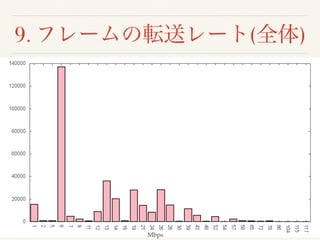 9. フレームの転送レート(全体)
Mbps
 