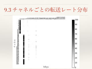 9.3 チャネルごとの転送レート分布
Mbps
チャネル
 