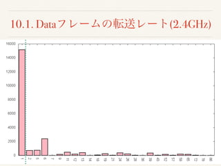 10.1. Dataフレームの転送レート(2.4GHz)
 