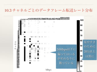 10.3 チャネルごとのデータフレーム転送レート分布
Mbps
チャネル
見やすさ
のために
20%以上
は黒に
24Mbps以下に
偏ってはいる
がそれなりに
散っている
 