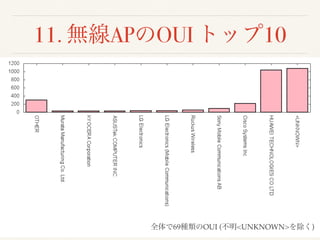 11. 無線APのOUI トップ10
全体で69種類のOUI (不明<UNKNOWN>を除く)
 