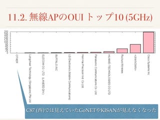 11.2. 無線APのOUI トップ10 (5GHz)
C87 (西)では見えていたGoNETやKISANが見えなくなった
 