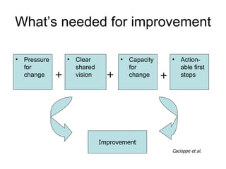 What’s needed for improvement Clear shared vision Capacity for change  Action-able first steps Pressure for change Improvement + + + Cacioppe et al. 