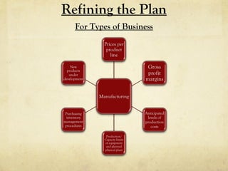 Refining the Plan
For Types of Business
 