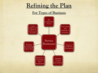 Refining the Plan
For Types of Business
 