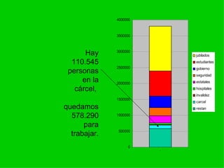 Hay 110.545 personas en la cárcel,  quedamos 578.290 para trabajar. 