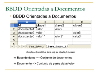 BBDD Orientadas a Documentos
    BBDD Orientadas a Documentos




             Basado en la metáfora de la hoja de cálculo de Amazon


     o Base de datos => Conjunto de documentos

     o Documento => Conjunto de pares clave/valor
 