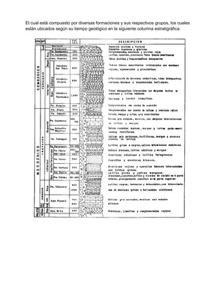El cual está compuesto por diversas formaciones y sus respectivos grupos, los cuales
están ubicados según su tiempo geológico en la siguiente columna estratigráfica.
 